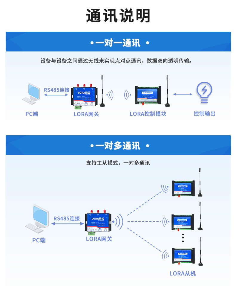 LoRa0606A LoRa无线控制模块通讯说明