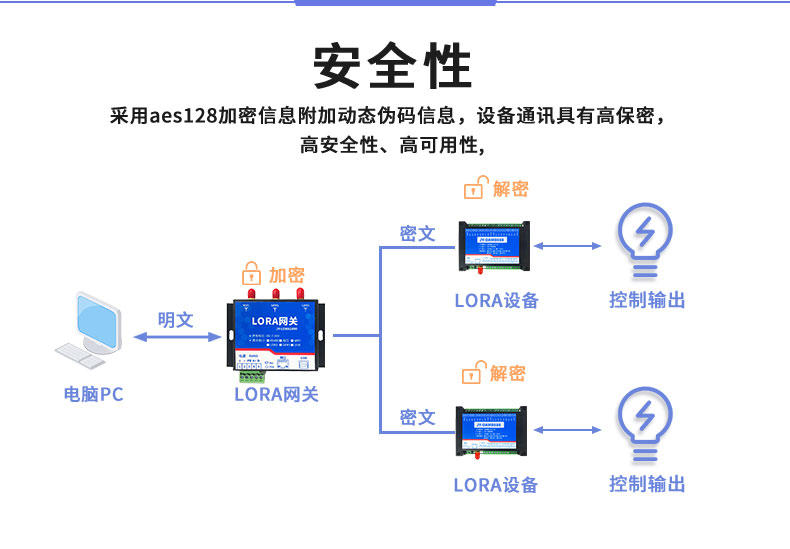 LoRa0606A LoRa无线控制模块安全性