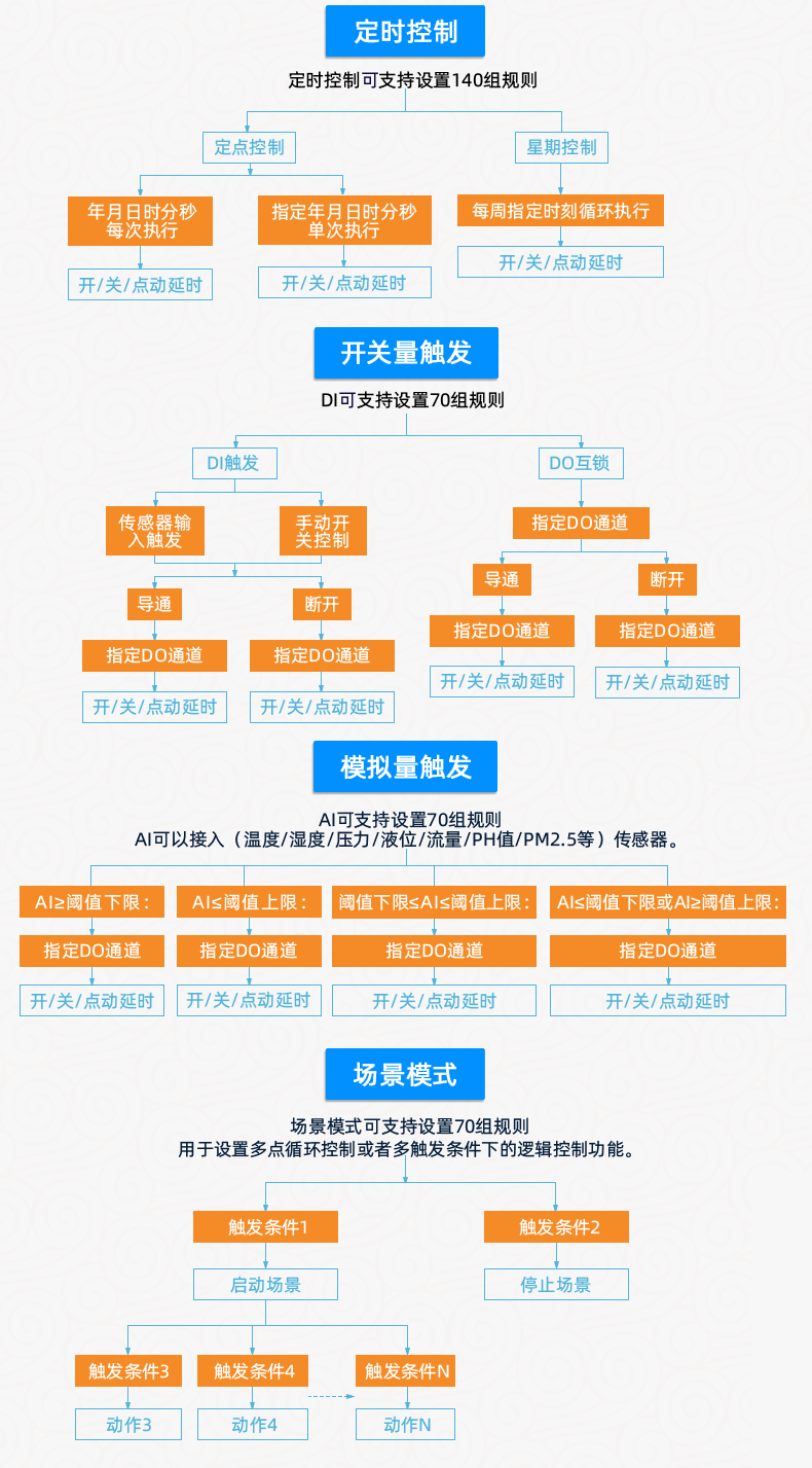 DAM-T0FFF-MT 工业级数采控制器版本说明