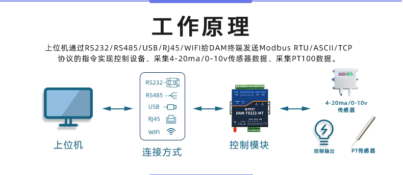 云平台 DAM-T0222-MT 工业级数采控制器工作原理