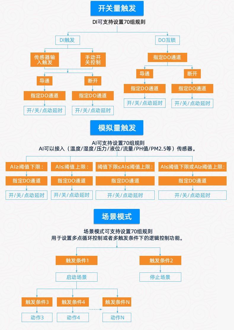 云平台 DAM-T0222-MT 工业级数采控制器版本说明