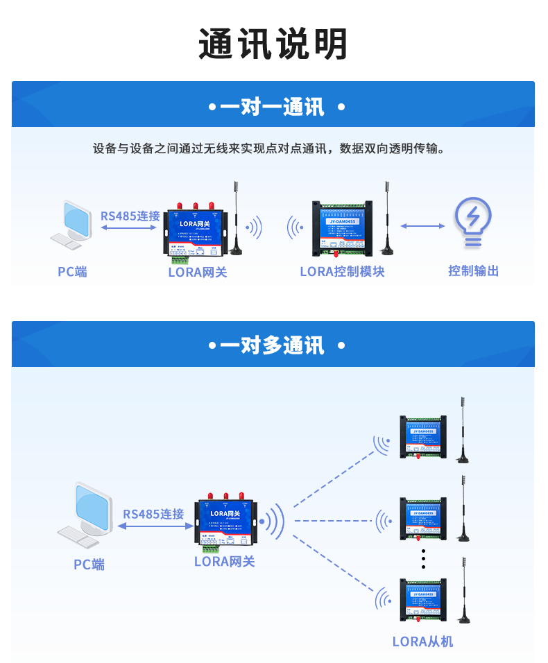 LoRa0455  LoRa无线控制模块通讯说明