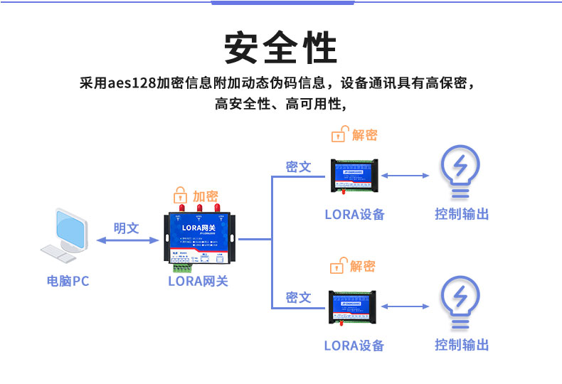 LoRa1600C LoRa无线控制模块安全性