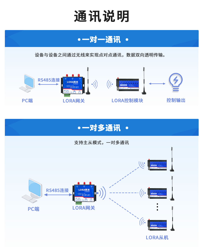 LoRa0808C LoRa无线控制模块通讯说明