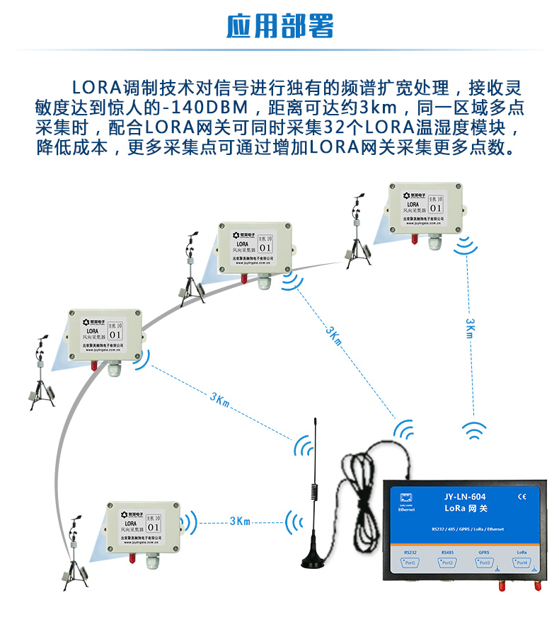 LORA风速/风向采集器 应用部署