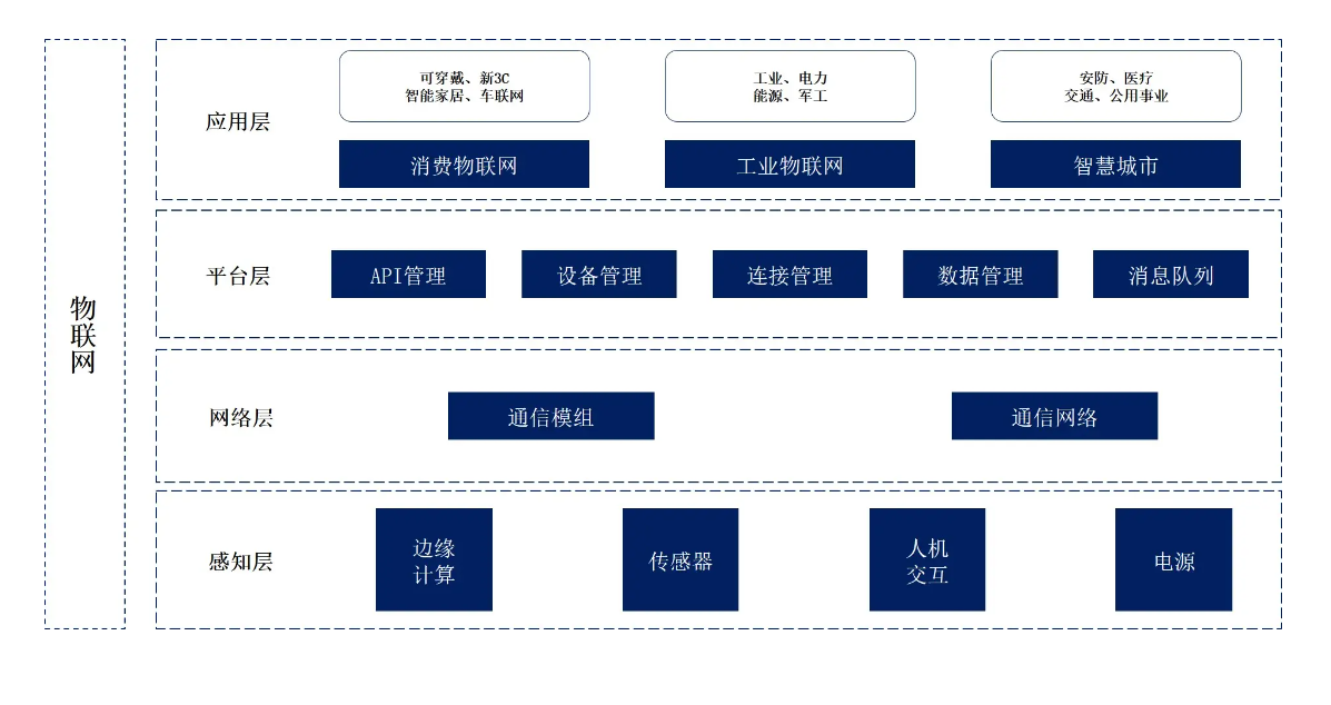 物联网四层结构图