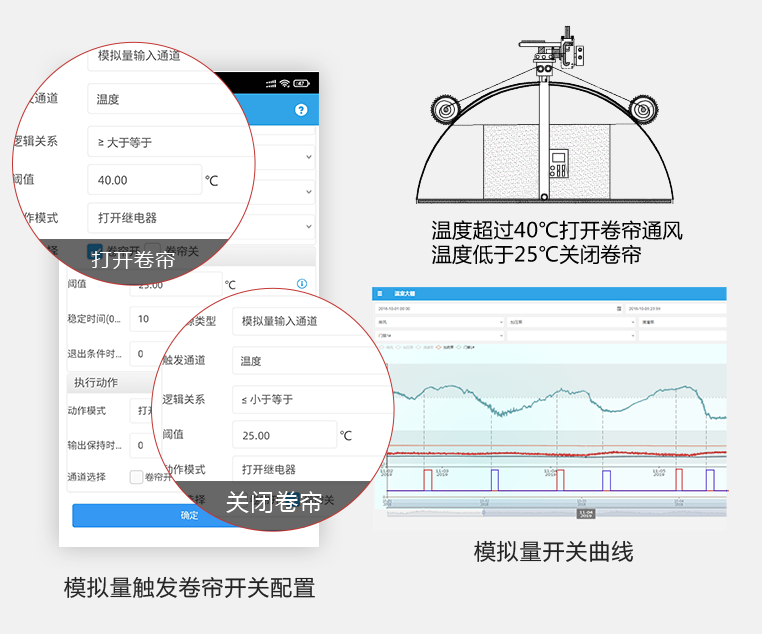 云平台组态场景、自动控制