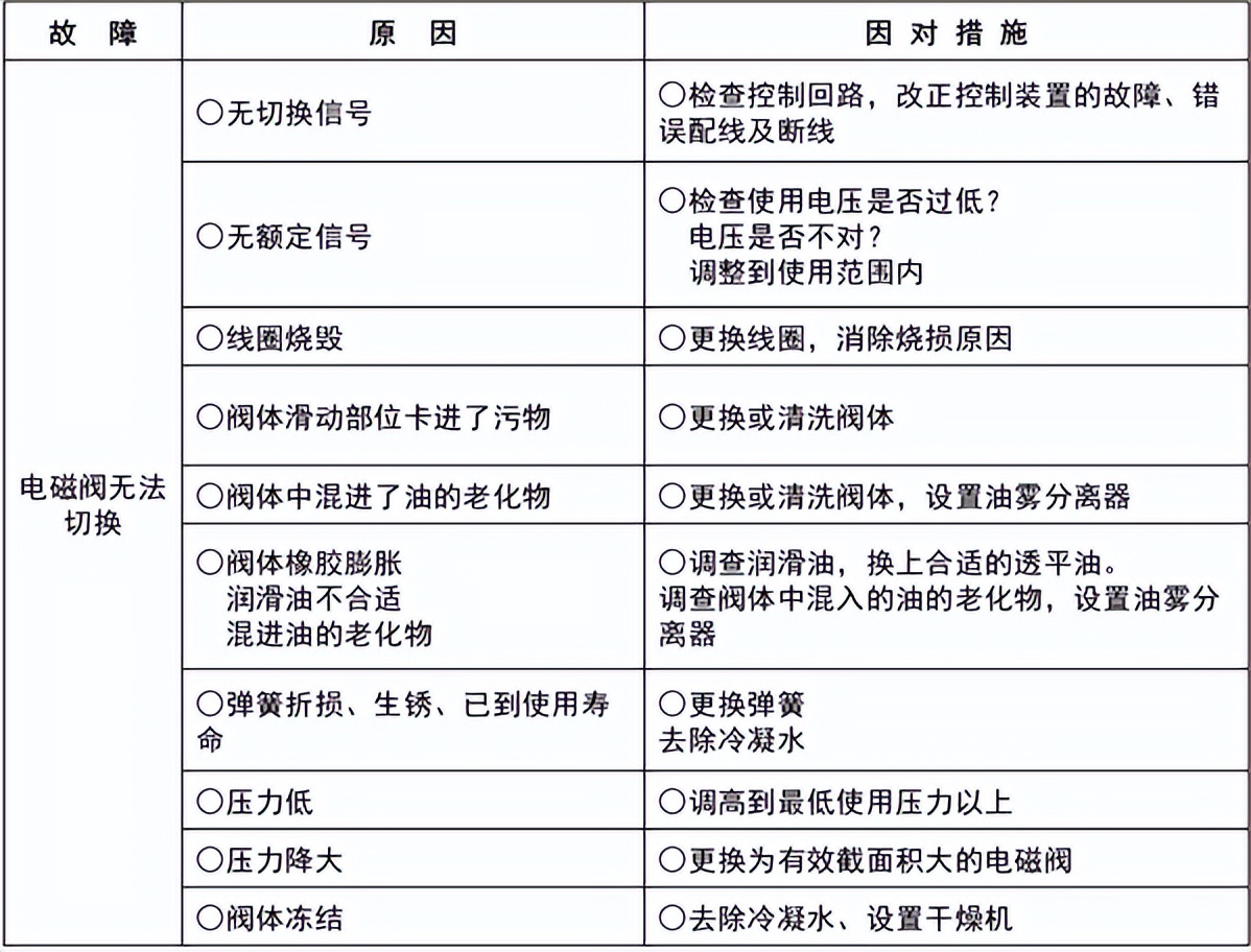 常见故障