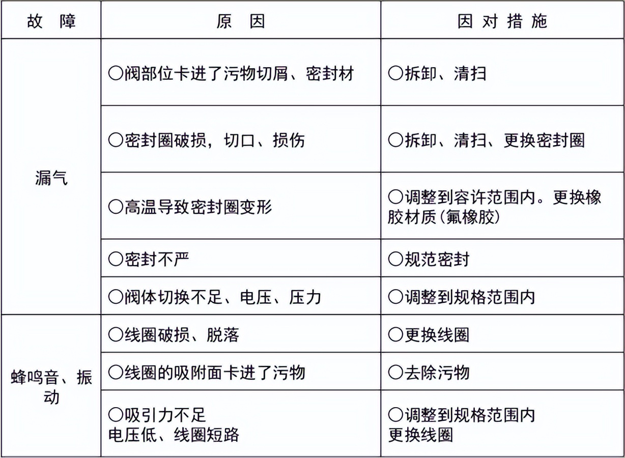 常见故障