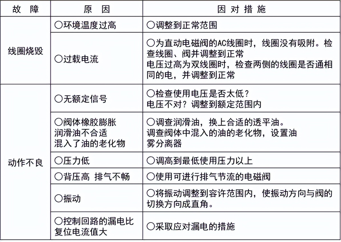 常见故障