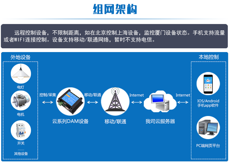 温湿度智能控制器组网架构