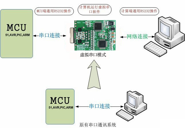 工业级串口服务器UDP模式