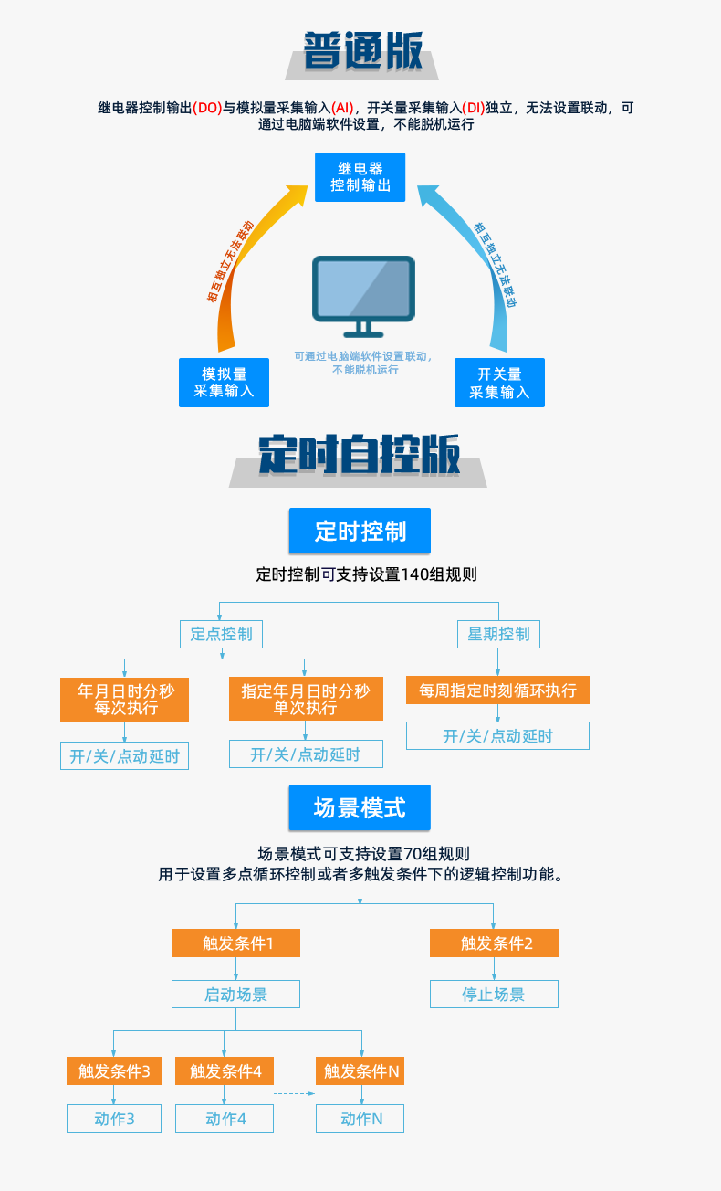 DAM1600D-MT 工业级I/O模块版本说明