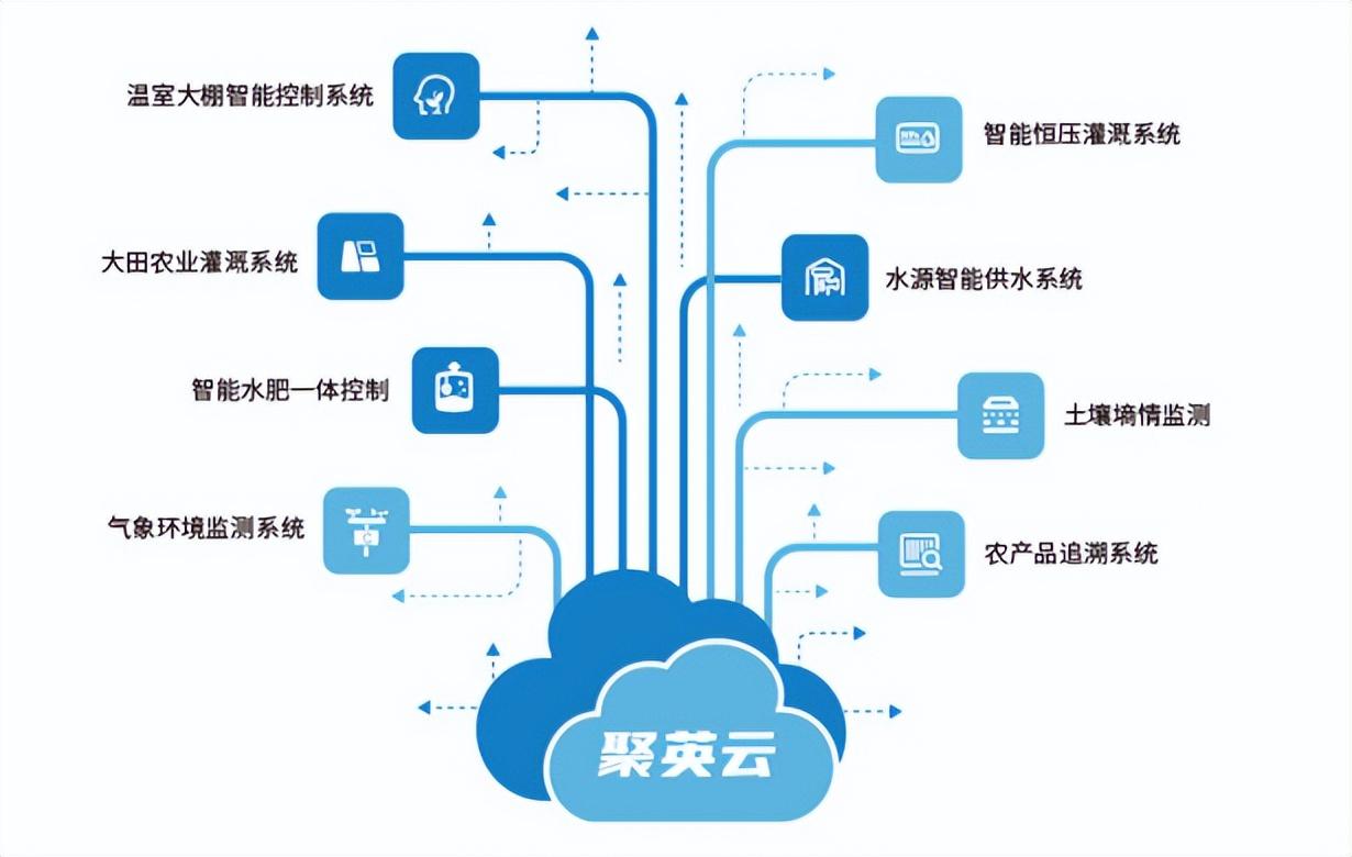 聚英云智能控制系统