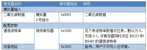 二氧化碳传感器Modbus寄存器说明