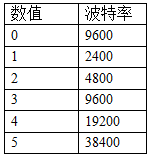 二氧化碳传感器波特率对应表