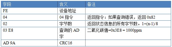 二氧化碳传感器指令详解