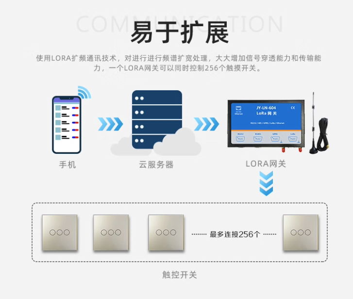 易于扩展