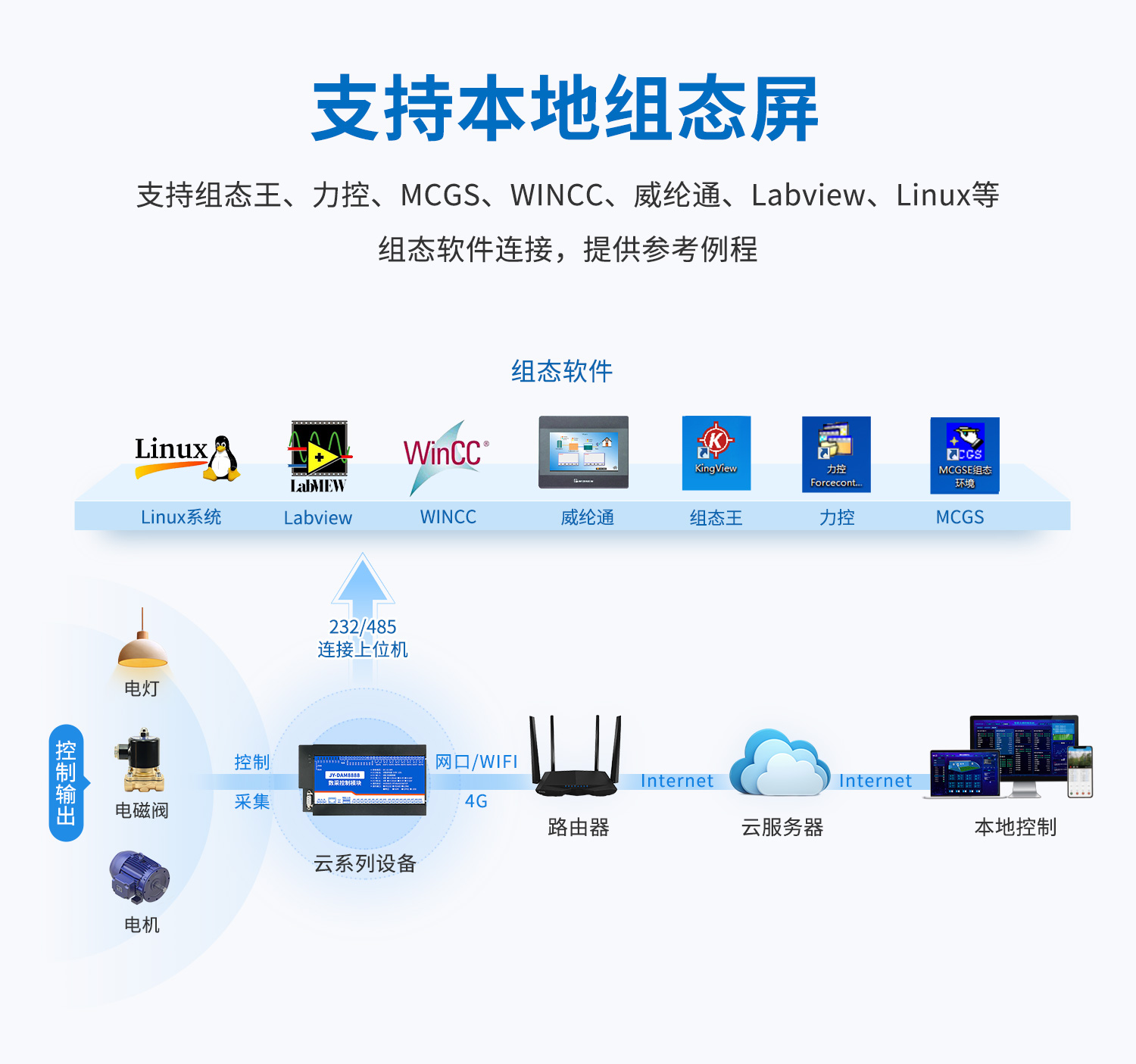 云平台 DAM8888 网络版 远程智能数采控制器