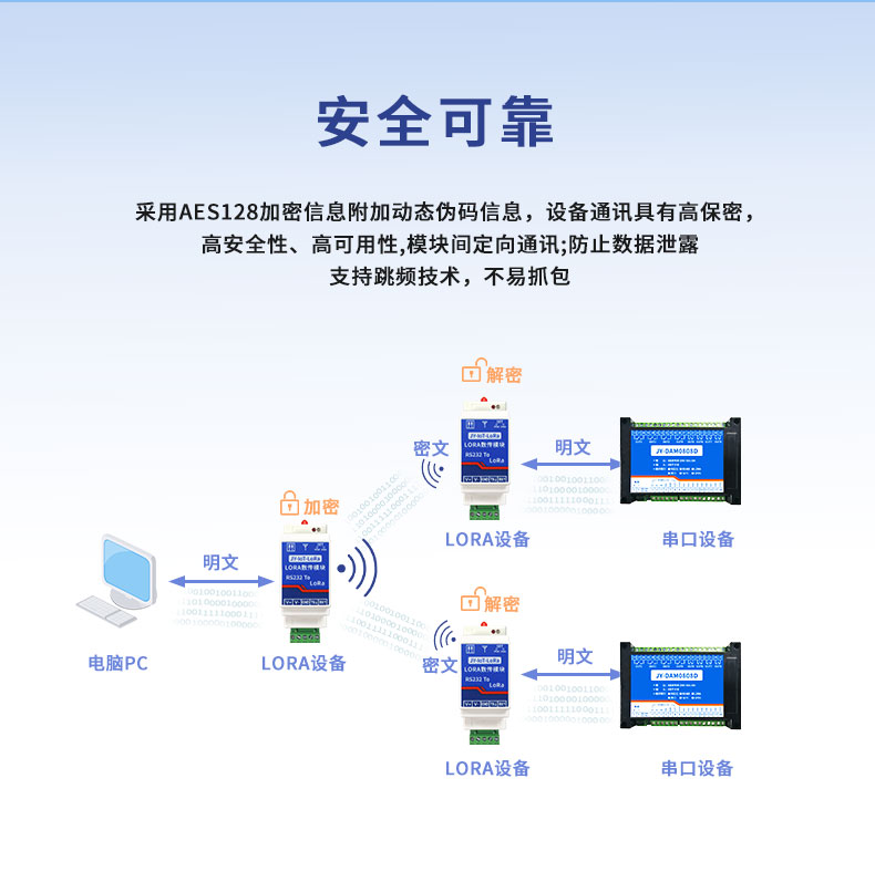 JY-LOT-LoRa JY-LoRa数传模块安全性