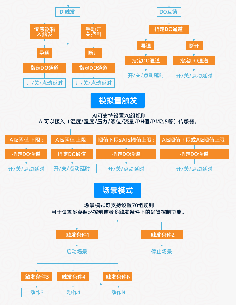 云平台 GPRS0888C 远程数采控制器 智慧自控版特点