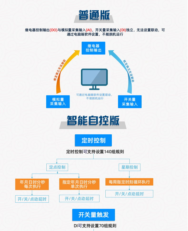 云平台 GPRS0888C 远程数采控制器 普通版特点