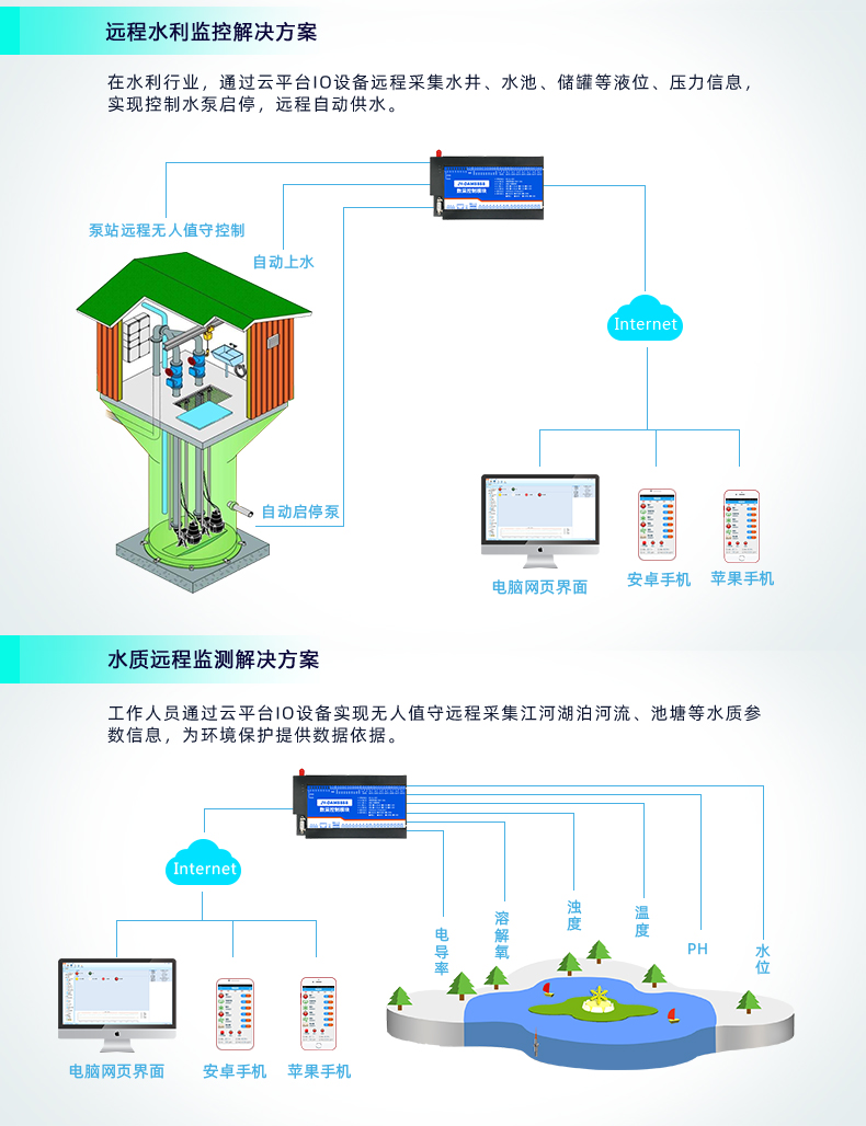 云平台 GPRS0888C 远程数采控制器 应用场合三