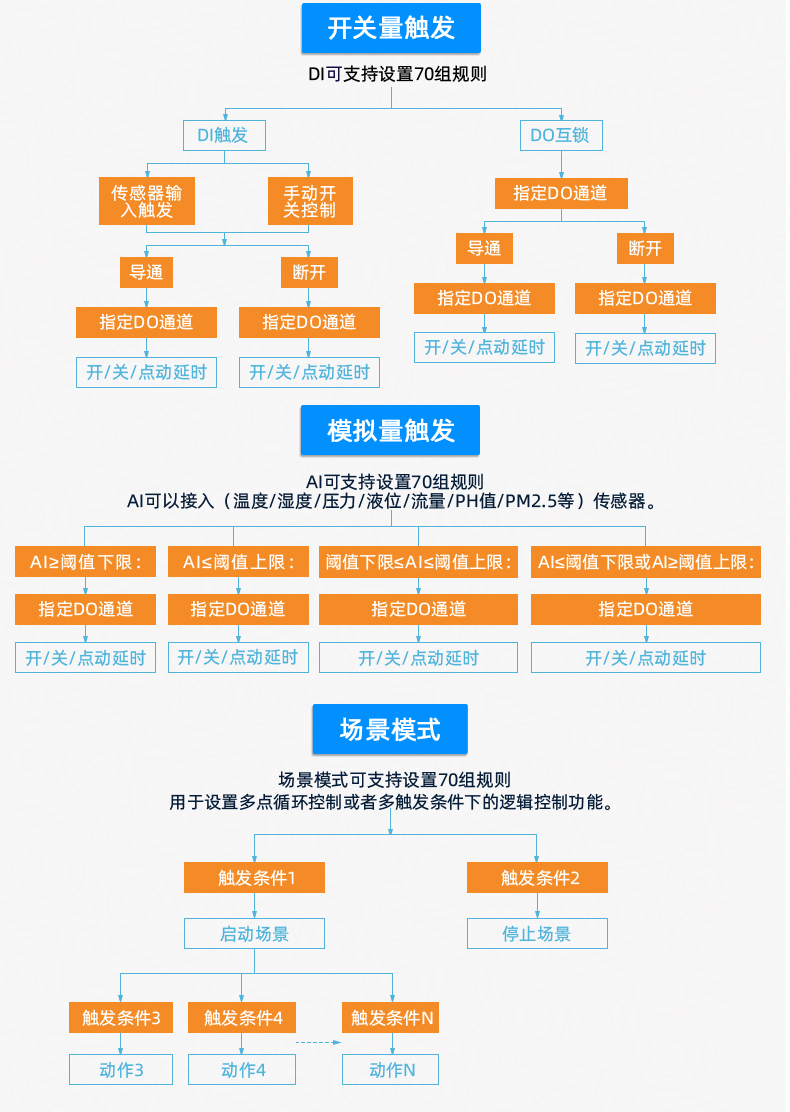 云平台 GPRS-12884 远程数采控制器 智能自控版