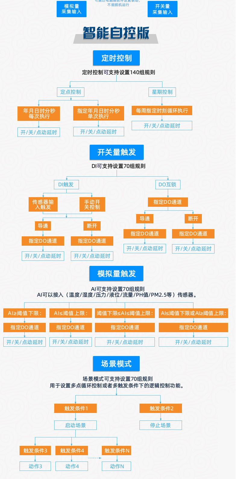 云平台 DAM-0666 GPRS版 远程数采控制器智能自控版