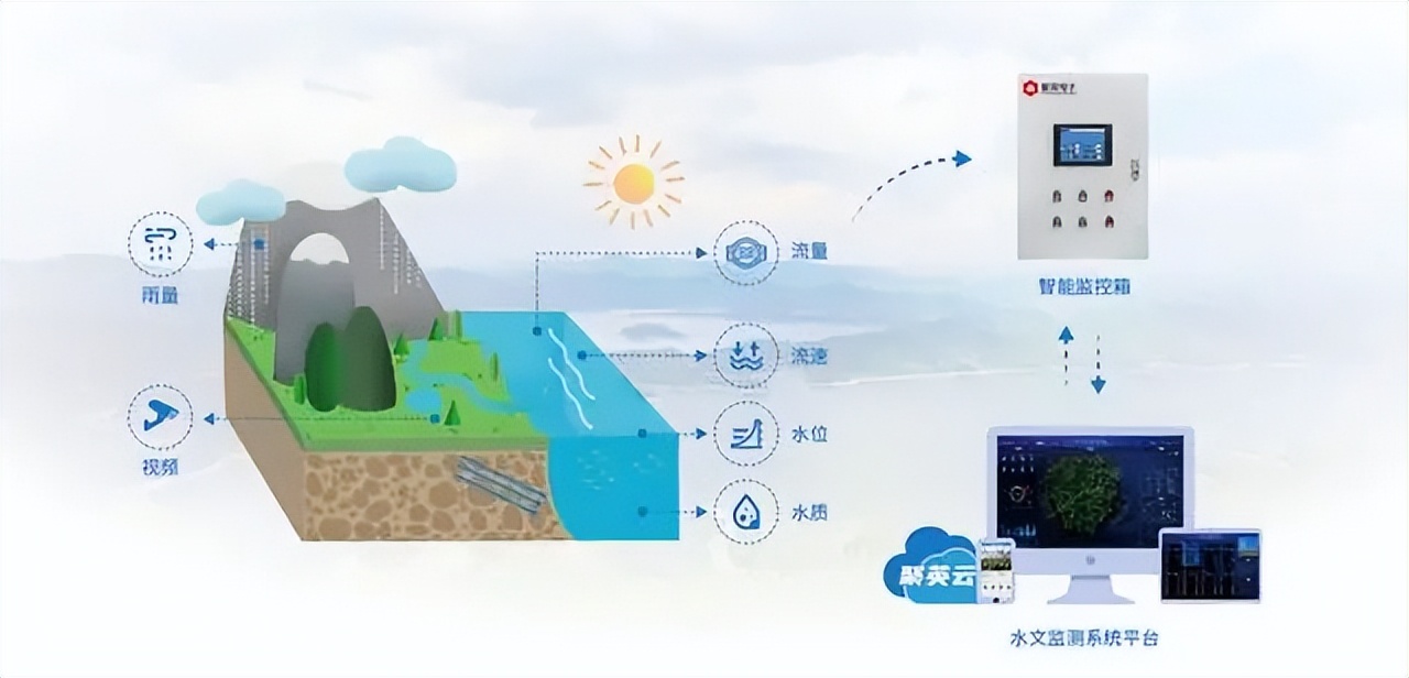 水库湖泊水雨情监测系统