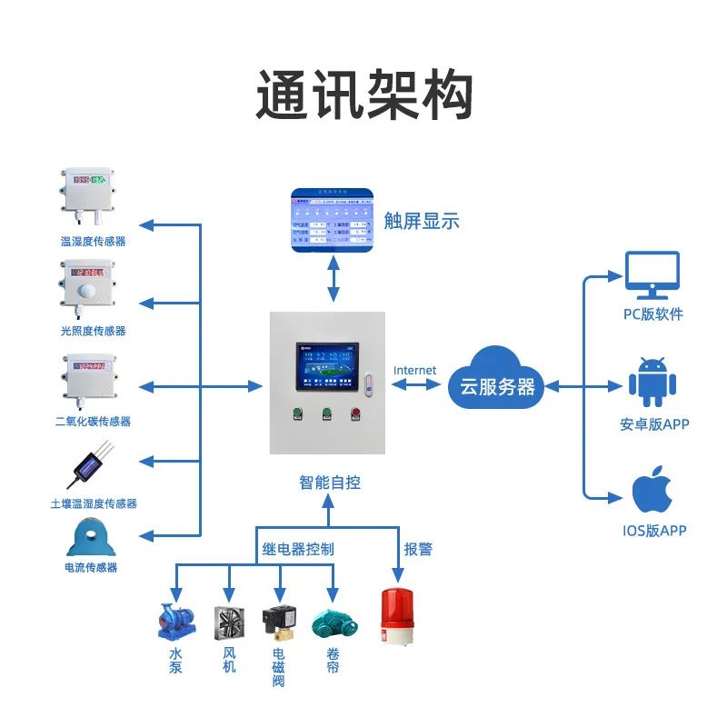 设备架构图