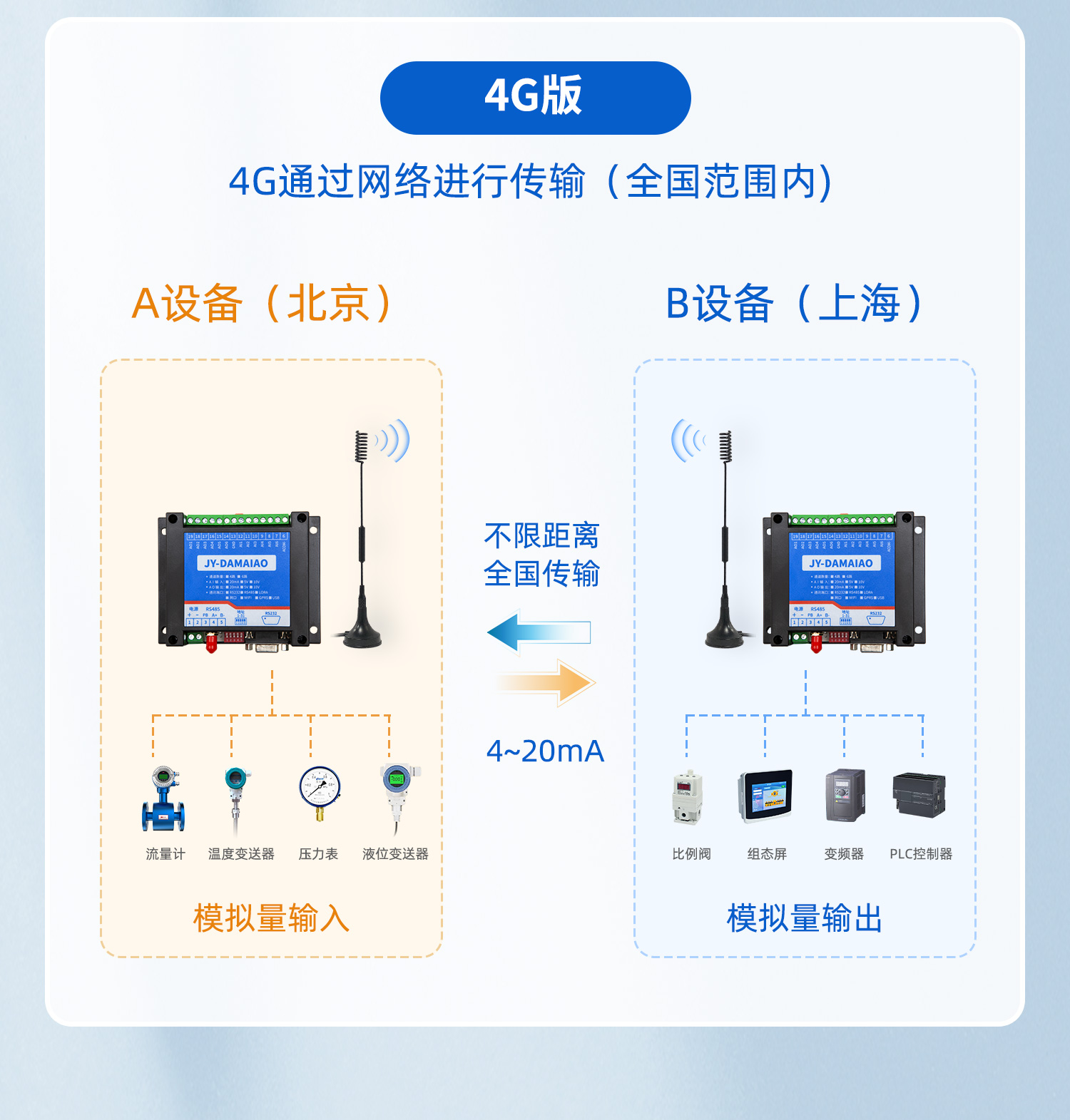 模拟量对传系列4G版本