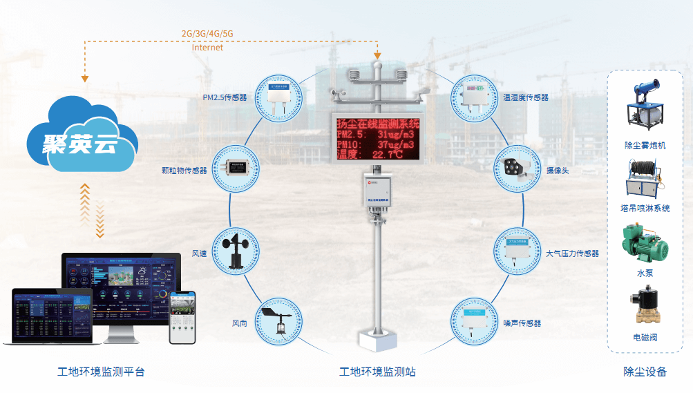 工地环境监测系统