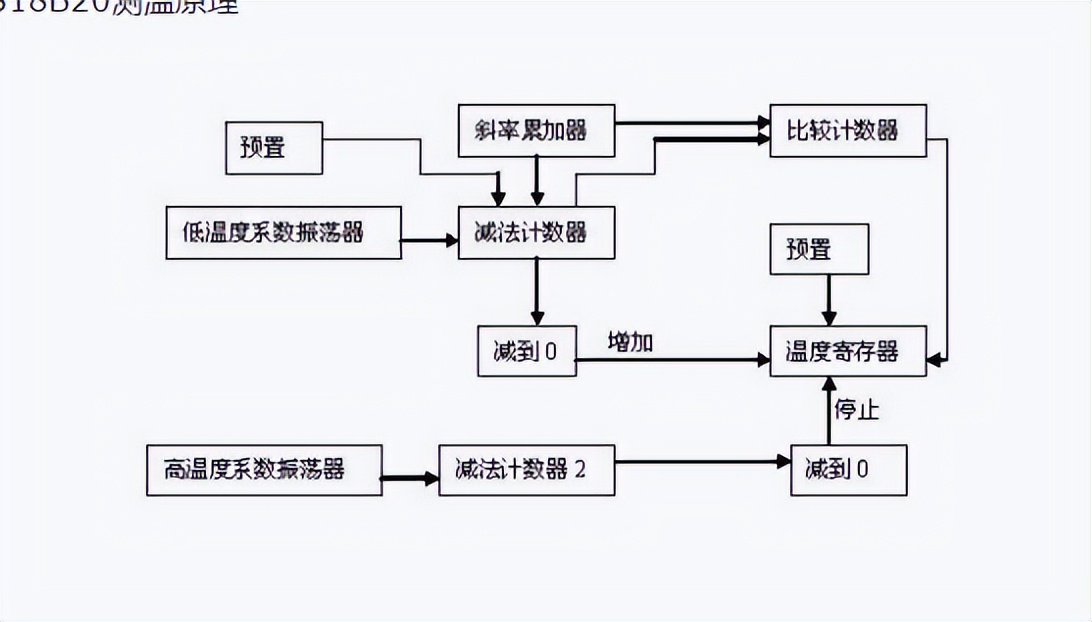 DS18B20测温模块原理