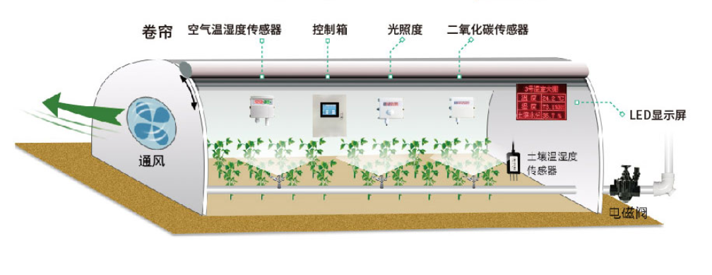 温室大棚控制系统种光照传感器的作用