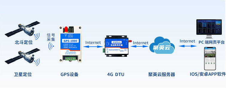 GPS/北斗定位模块 通讯架构