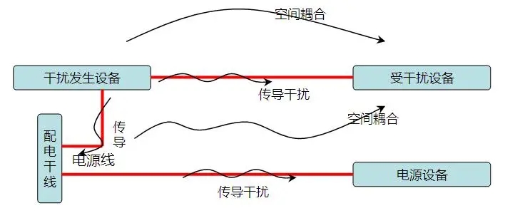 干扰机制