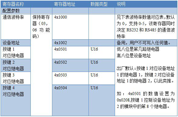 2路触摸屏线圈寄存器地址表
