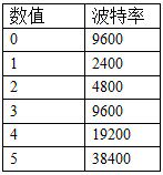 1路/2路/3路/4路触屏按键板波特率数值对应表 1路/2路/3路/4路触屏按键板波特率数值对应表