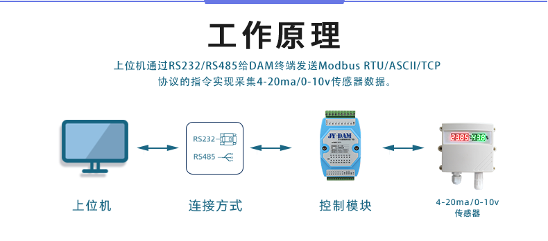 DAM-1000DI-YD 工业级I/O模块工作原理 DAM-1000DI-YD 工业级I/O模块工作原理