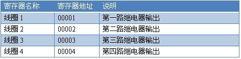 USB-0100 工业级I/O模块线圈寄存器地址 USB-0100 工业级I/O模块线圈寄存器地址