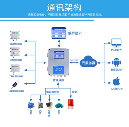 系统通讯架构图 系统通讯架构图