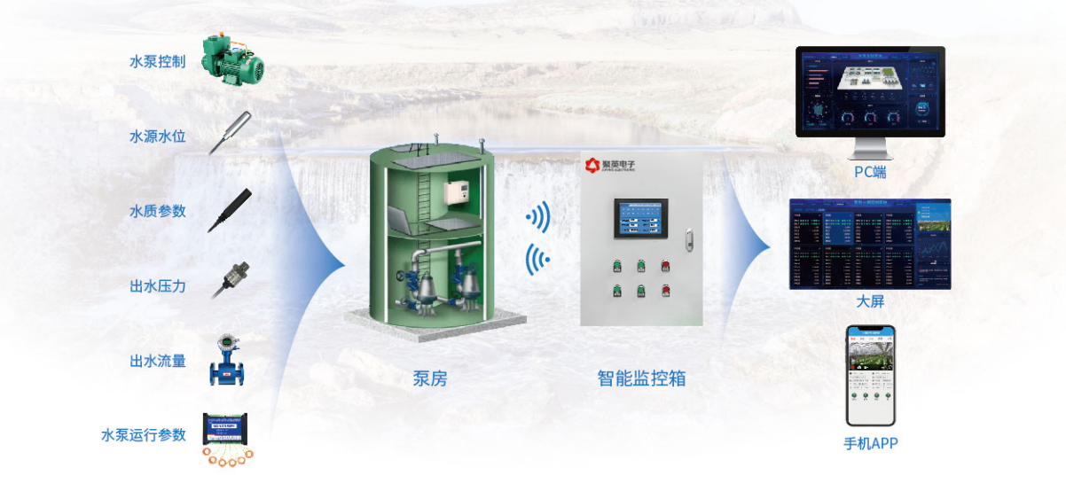 变频恒压供水控制系统解决方案(图1) 变频恒压供水控制系统解决方案 图1