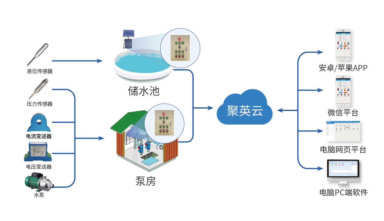变频恒压供水控制系统解决方案(图4) 变频恒压供水控制系统解决方案 图4