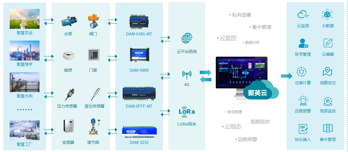 多维度设备数据分析 多维度设备数据分析