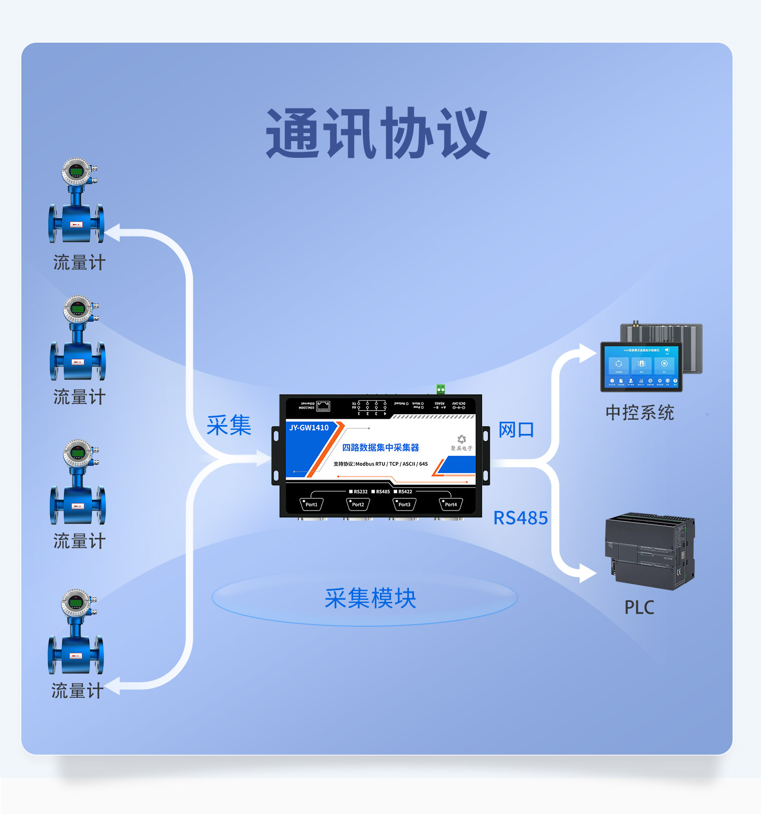 JY-GW1010 4路数据集中采集器 (图4) 4路采集器-详情页-1部分_04.jpg