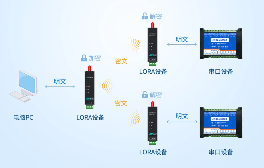 采用AES128加密信息,安全可靠 采用AES128加密信息,安全可靠