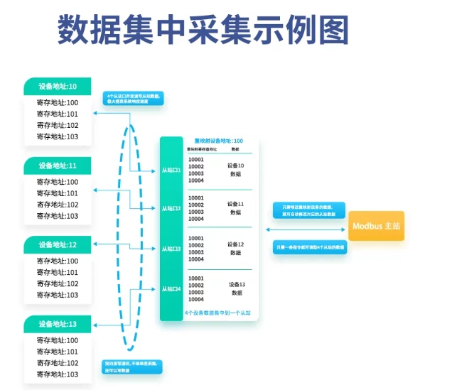 数据集中采集示意图 数据集中采集示意图