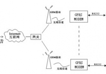 Application of gprs modem in remote measurement and control system