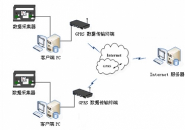 Solution of GPRS wireless data transmission system